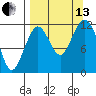 Oil Bay tide chart for Monday, September 13, 2021