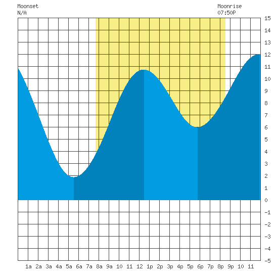 Oil Bay tide chart for Wednesday, September 15, 2021
