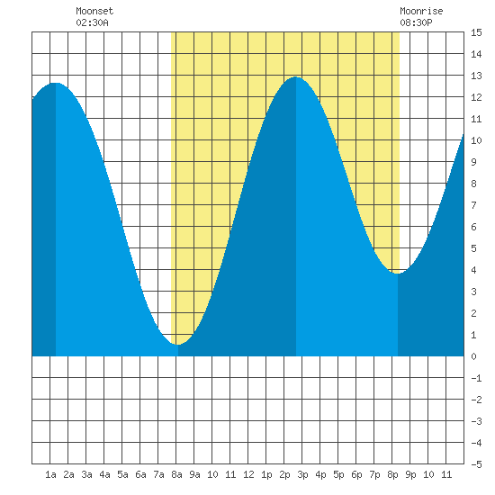Oil Bay tide chart for Friday, September 17, 2021