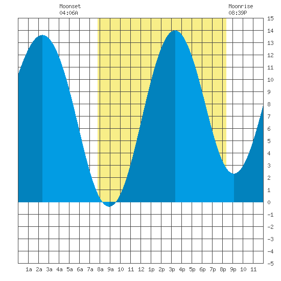 Oil Bay tide chart for Saturday, September 18, 2021