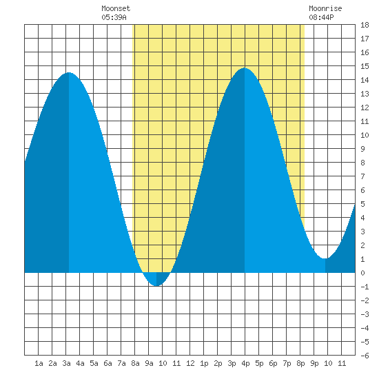 Oil Bay tide chart for Sunday, September 19, 2021