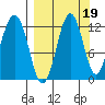 Oil Bay tide chart for Sunday, September 19, 2021