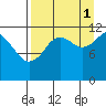 Oil Bay tide chart for Wednesday, September 1, 2021