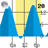 Oil Bay tide chart for Monday, September 20, 2021