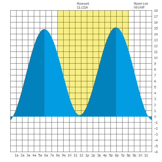 Oil Bay tide chart for Thursday, September 23, 2021