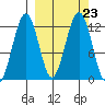 Oil Bay tide chart for Thursday, September 23, 2021