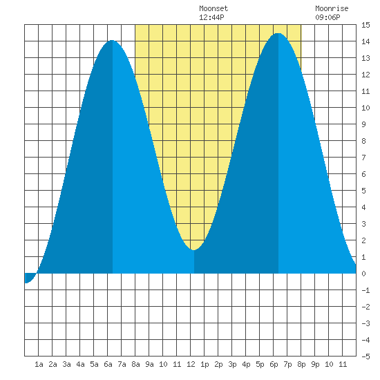 Oil Bay tide chart for Friday, September 24, 2021