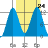Oil Bay tide chart for Friday, September 24, 2021
