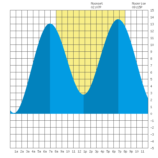 Oil Bay tide chart for Saturday, September 25, 2021