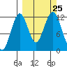 Oil Bay tide chart for Saturday, September 25, 2021