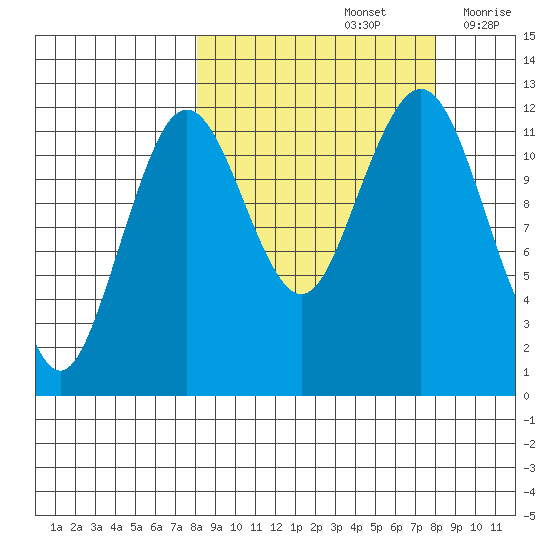 Oil Bay tide chart for Sunday, September 26, 2021