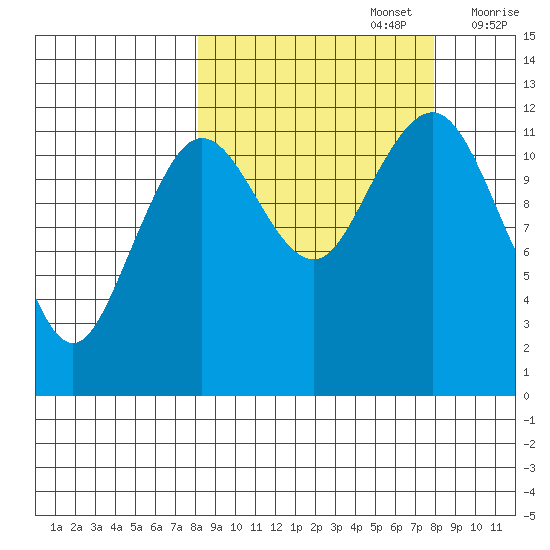 Oil Bay tide chart for Monday, September 27, 2021