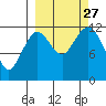 Oil Bay tide chart for Monday, September 27, 2021