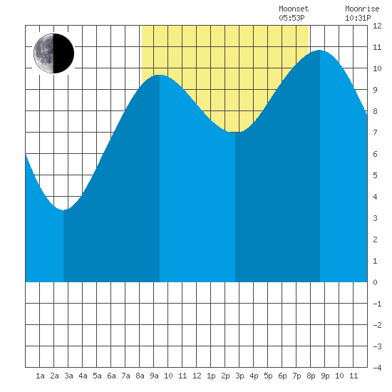 Oil Bay tide chart for Tuesday, September 28, 2021