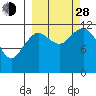 Oil Bay tide chart for Tuesday, September 28, 2021
