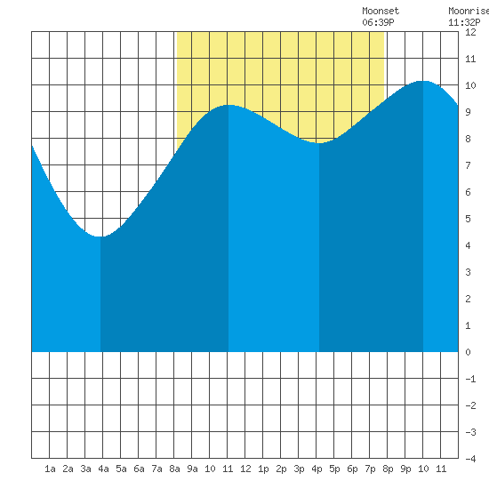 Oil Bay tide chart for Wednesday, September 29, 2021