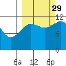 Oil Bay tide chart for Wednesday, September 29, 2021