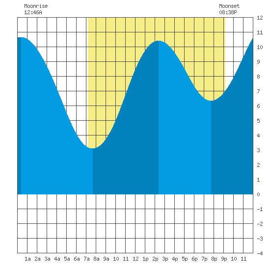 Oil Bay tide chart for Thursday, September 2, 2021