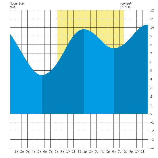 Oil Bay tide chart for Thursday, September 30, 2021