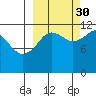 Oil Bay tide chart for Thursday, September 30, 2021