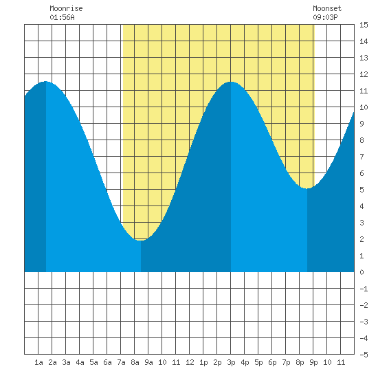 Oil Bay tide chart for Friday, September 3, 2021