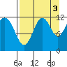 Oil Bay tide chart for Friday, September 3, 2021
