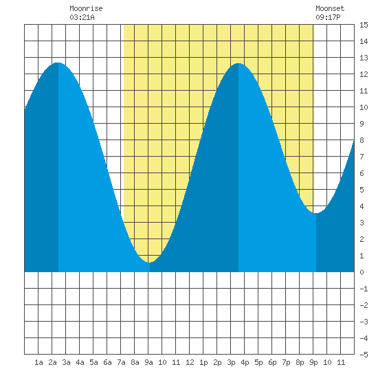 Oil Bay tide chart for Saturday, September 4, 2021