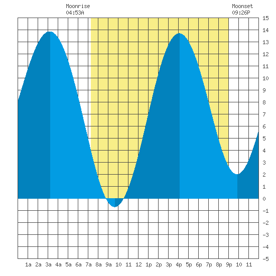 Oil Bay tide chart for Sunday, September 5, 2021