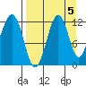 Oil Bay tide chart for Sunday, September 5, 2021