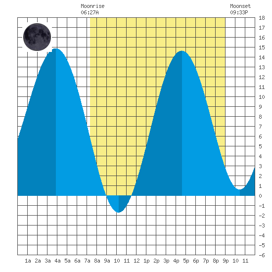 Oil Bay tide chart for Monday, September 6, 2021