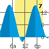 Oil Bay tide chart for Tuesday, September 7, 2021