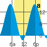 Oil Bay tide chart for Wednesday, September 8, 2021