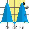 Oil Bay tide chart for Thursday, September 9, 2021