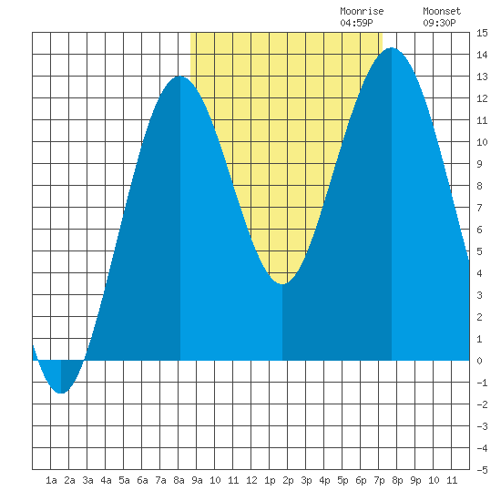 Oil Bay tide chart for Monday, October 11, 2021