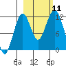 Oil Bay tide chart for Monday, October 11, 2021