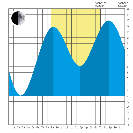 Oil Bay tide chart for Tuesday, October 12, 2021