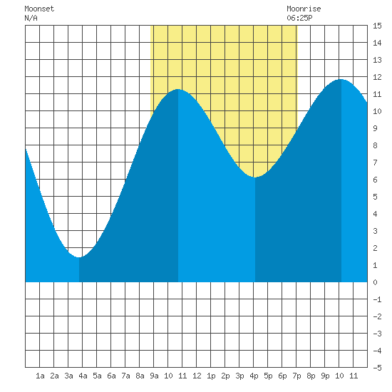 Oil Bay tide chart for Wednesday, October 13, 2021