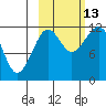 Oil Bay tide chart for Wednesday, October 13, 2021