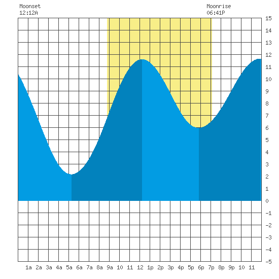 Oil Bay tide chart for Thursday, October 14, 2021