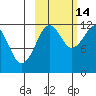 Oil Bay tide chart for Thursday, October 14, 2021