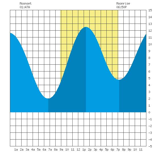 Oil Bay tide chart for Friday, October 15, 2021