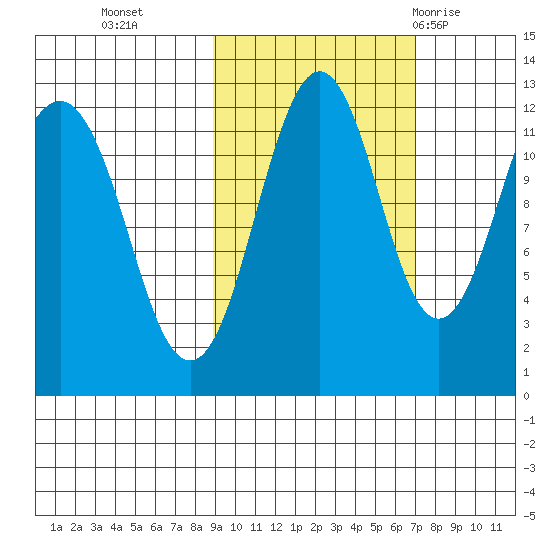 Oil Bay tide chart for Saturday, October 16, 2021
