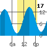 Oil Bay tide chart for Sunday, October 17, 2021
