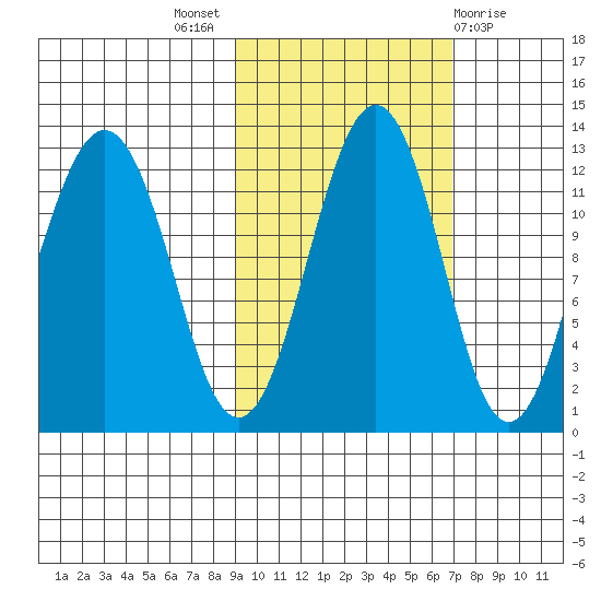 Oil Bay tide chart for Monday, October 18, 2021