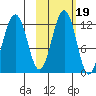 Oil Bay tide chart for Tuesday, October 19, 2021