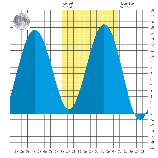 Oil Bay tide chart for Wednesday, October 20, 2021