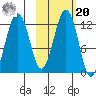 Oil Bay tide chart for Wednesday, October 20, 2021