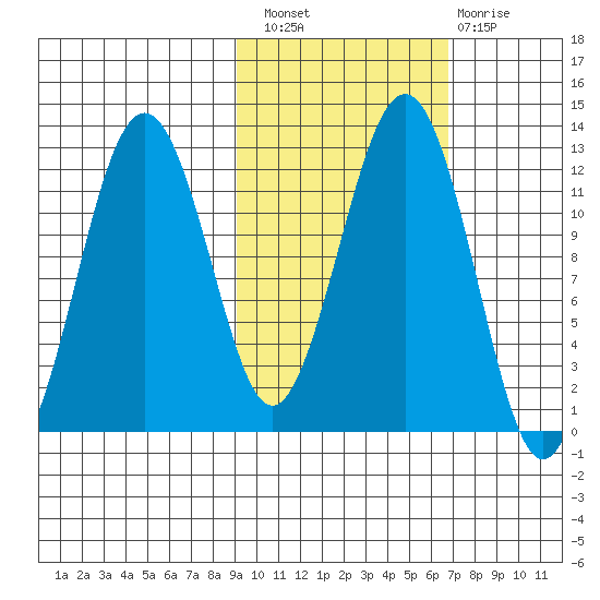 Oil Bay tide chart for Thursday, October 21, 2021