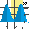 Oil Bay tide chart for Friday, October 22, 2021