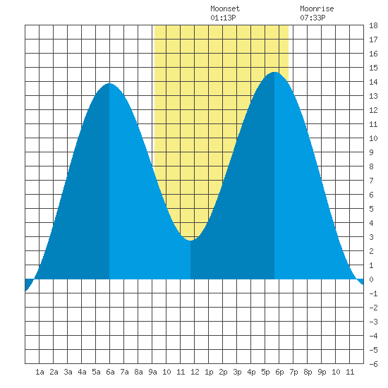 Oil Bay tide chart for Saturday, October 23, 2021